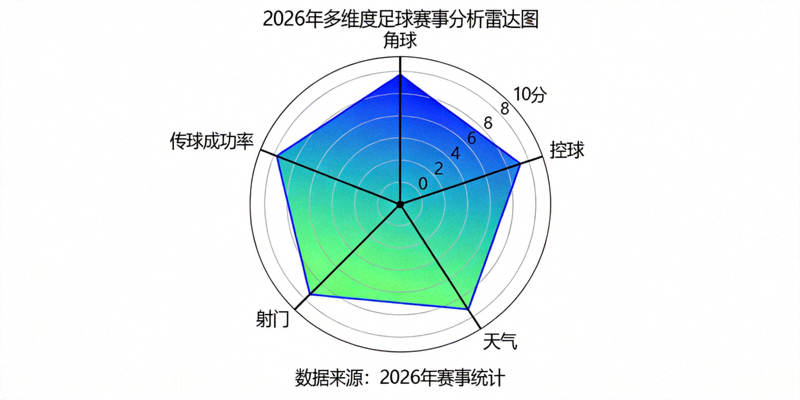 2026年多维度足球赛事分析雷达图 - 展示角球、控球、天气等多因素影响